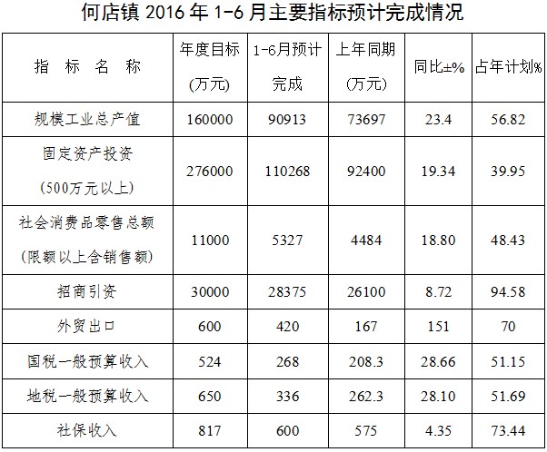 何店鎮(zhèn)2016年上半年工作總結(jié)及下半年工作安排